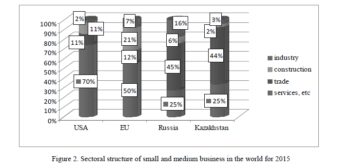 Sectoral structure of small and medium business in the world for 2015