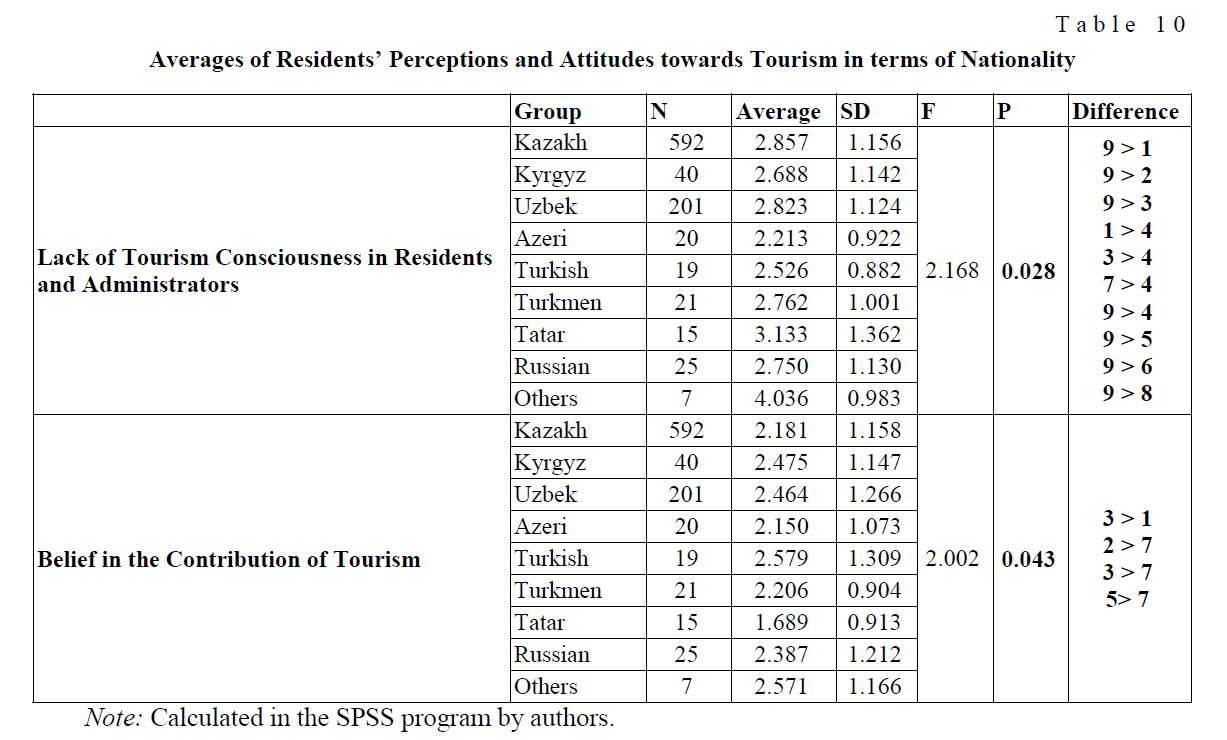 Averages of Residents’ Perceptions and Attitudes towards Tourism in terms of Nationality