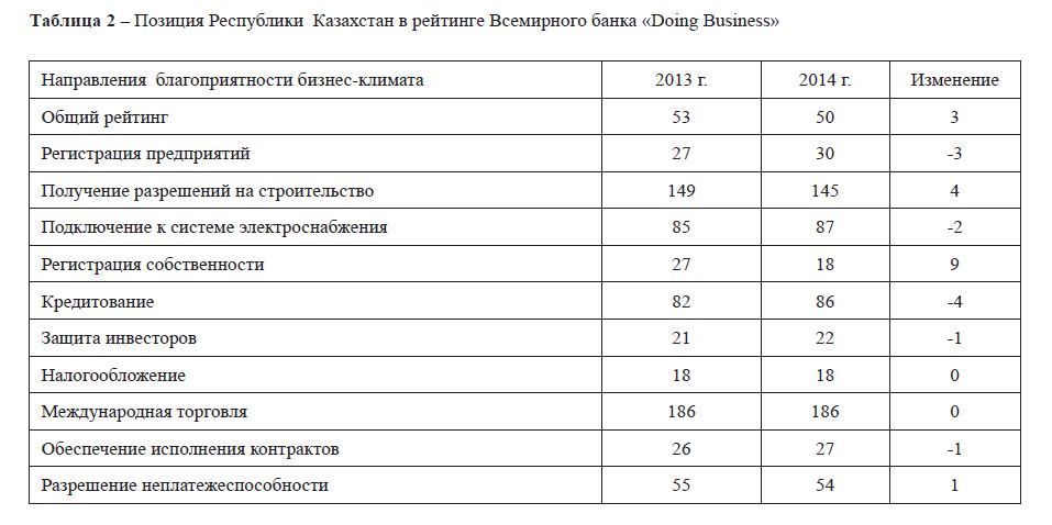 Позиция Республики Казахстан в рейтинге Всемирного банка «Doing Business» 