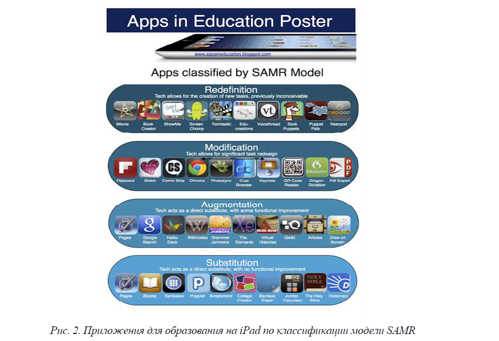 Приложения для образования на iPad по классификации модели SAMR 