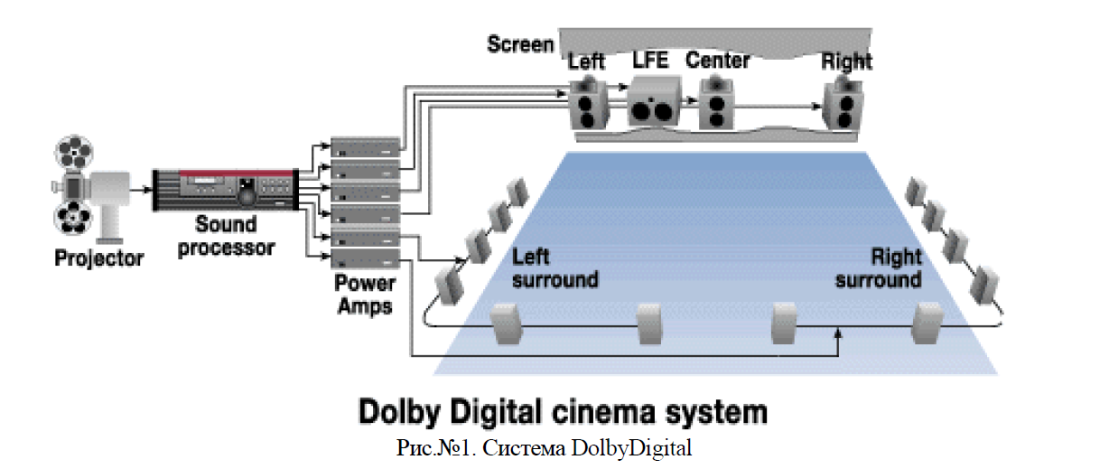 Система DolbyDigital 