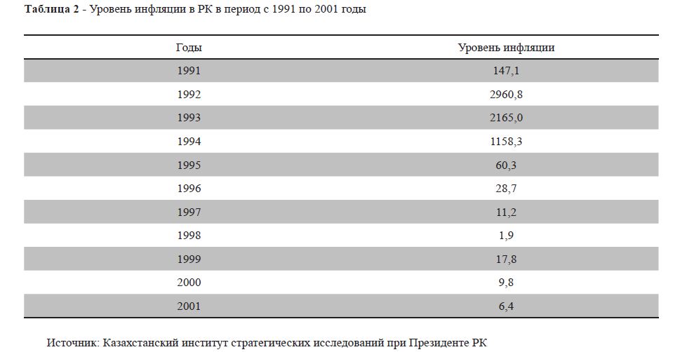 Уровень инфляции в РК в период с 1991 по 2001 годы