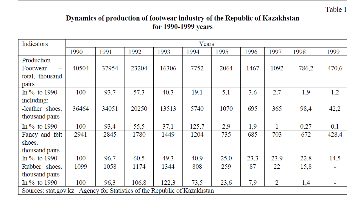 Dynamics of production of footwear industry of the Republic of Kazakhstan for 1990-1999 years 