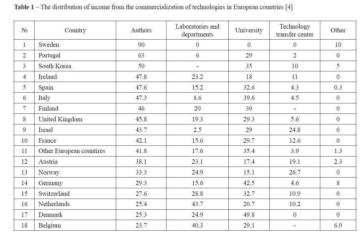 The distribution of income from the commercialization of technologies in European countries 