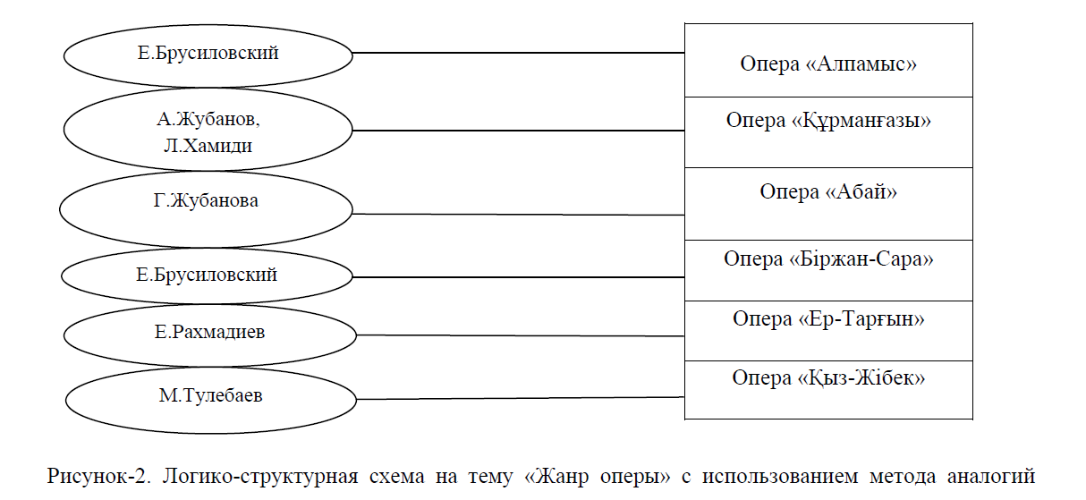 Логико-структурная схема на тему «Жанр оперы» с использованием метода аналогий 