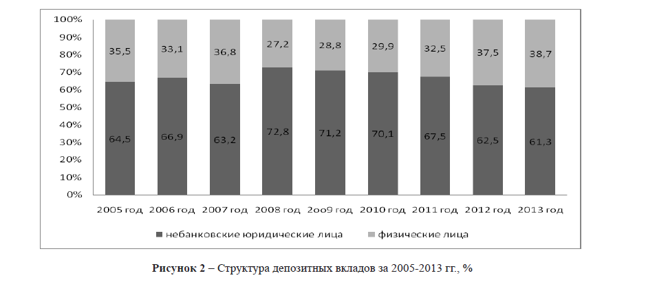 Структура депозитных вкладов за 2005-2013 гг., %
