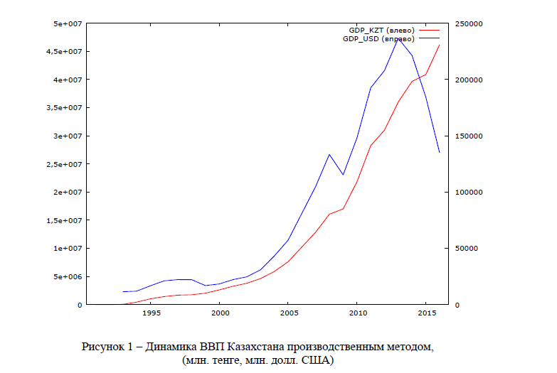 Динамика ВВП Казахстана производственным методом, (млн. тенге, млн. долл. США) 