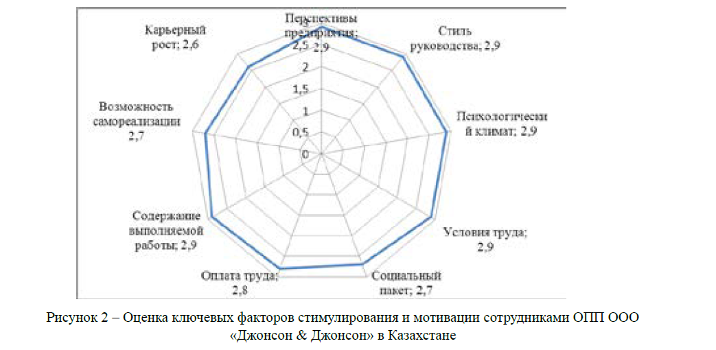 Оценка ключевых факторов стимулирования и мотивации сотрудниками ОПП ООО «Джонсон & Джонсон» в Казахстане 