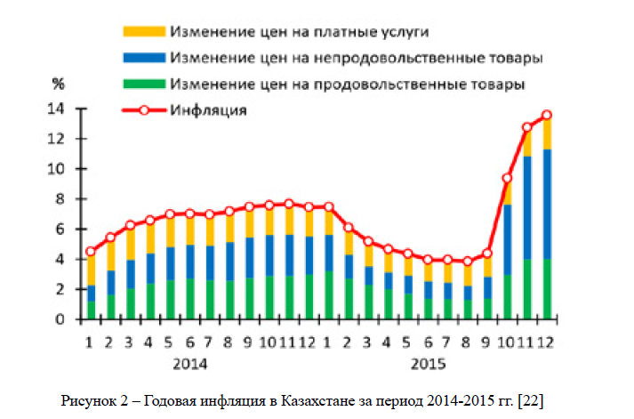 Годовая инфляция в Казахстане за период 2014-2015 гг. 