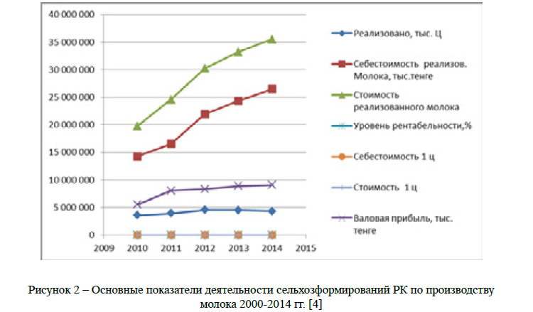 Основные показатели деятельности сельхозформирований РК по производству молока 2000-2014 гг.