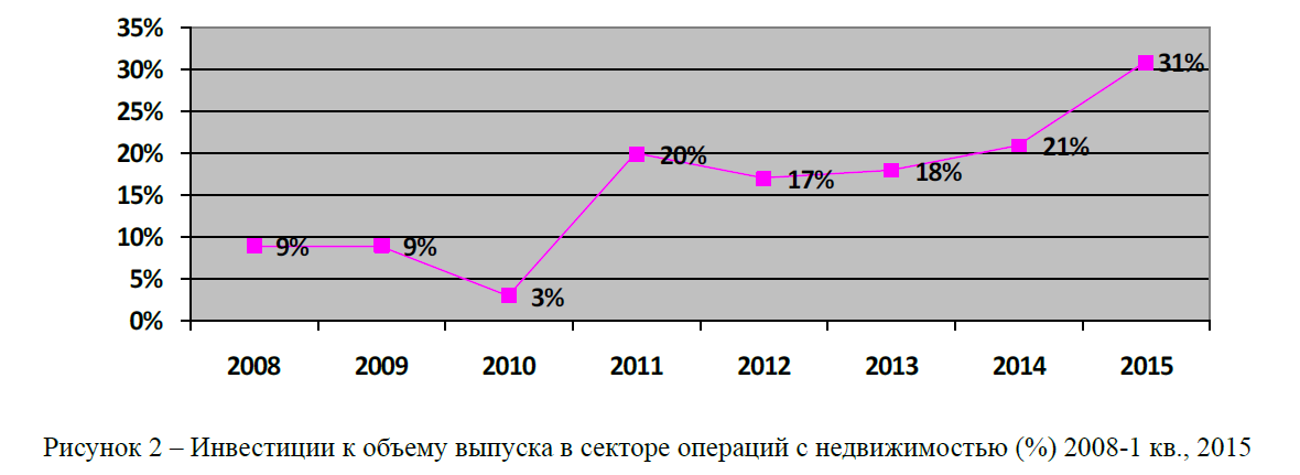 Инвестиции к объему выпуска в секторе операций с недвижимостью (%) 2008-1 кв., 2015 
