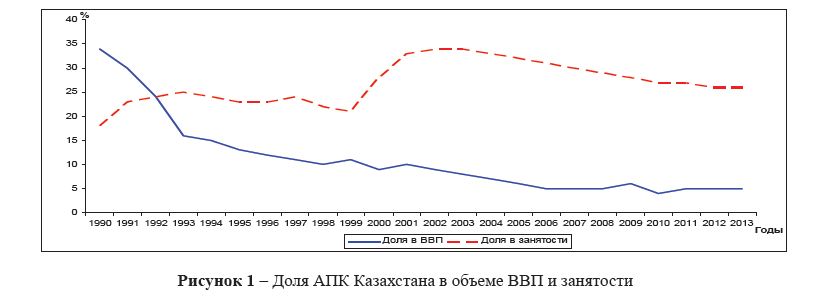 Доля АПК Казахстана в объеме ВВП и занятости 