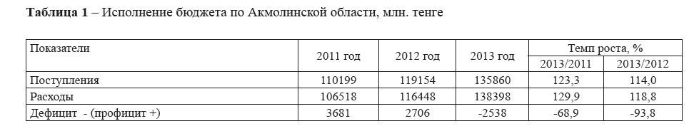 Исполнение бюджета по Акмолинской области, млн. тенге 