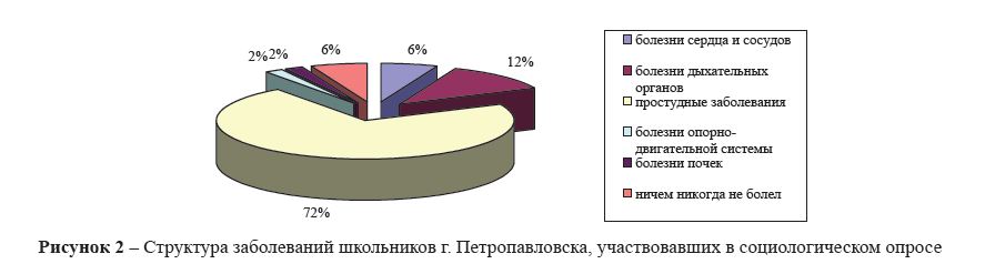 Структура заболеваний школьников г. Петропавловска, участвовавших в социологическом опросе 