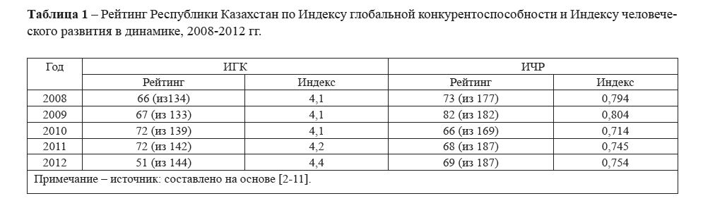 Рейтинг Республики Казахстан по Индексу глобальной конкурентоспособности и Индексу человеческого развития в динамике, 2008-2012 гг. 