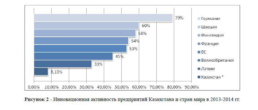 нновационная активность предприятий Казахстана и стран мира в 2013-2014 гг. 