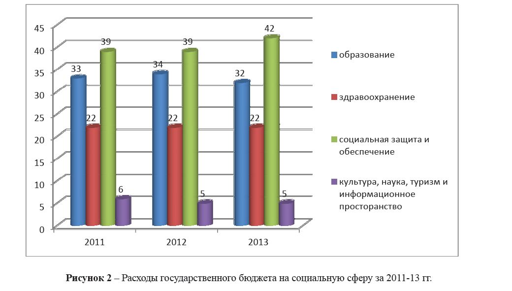 Расходы государственного бюджета на социальную сферу за 2011-13 гг.