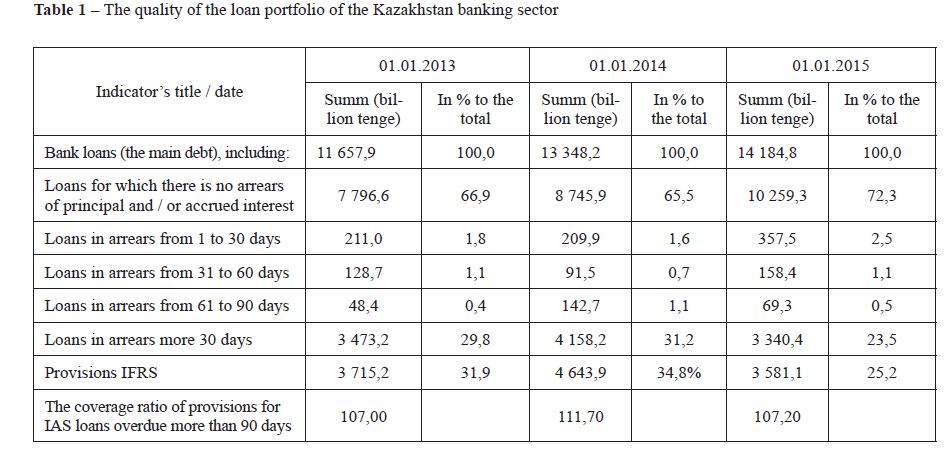 The quality of the loan portfolio of the Kazakhstan banking sector 