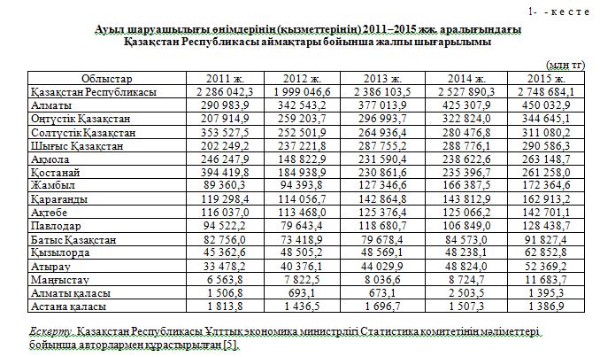 Ауыл шаруашылығы өнімдерінің (қызметтерінің) 2011–2015 жж. аралығындағы Қазақстан Республикасы аймақтары бойынша жалпы шығарылымы