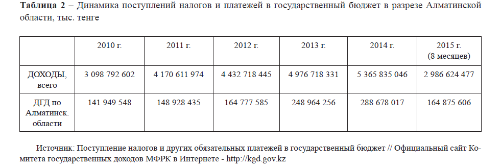 Динамика поступлений налогов и платежей в государственный бюджет в разрезе Алматинской области, тыс. тенге