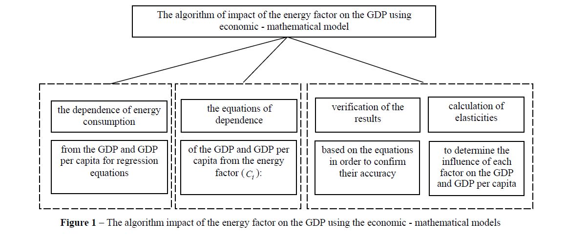The algorithm impact of the energy factor on the GDP using the economic - mathematical models
