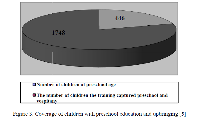 Coverage of children with preschool education and upbringing