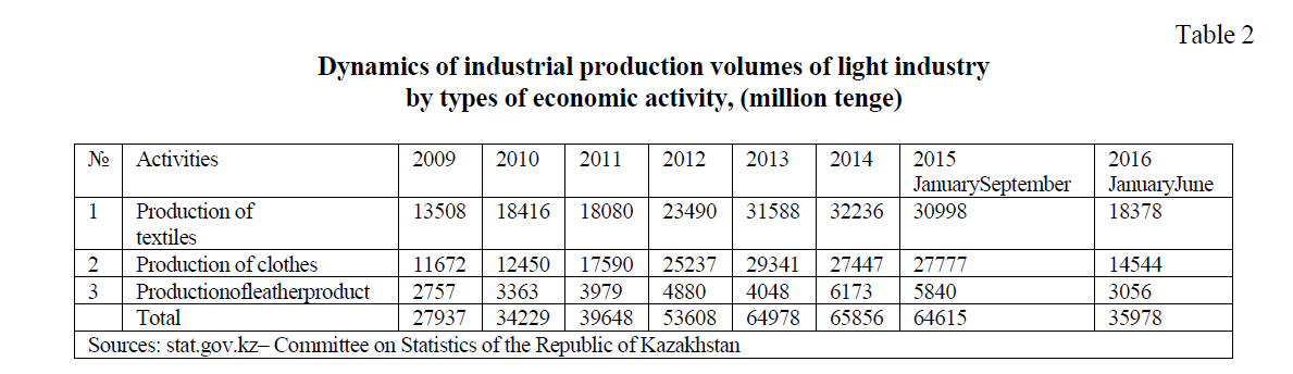 Dynamics of industrial production volumes of light industry by types of economic activity, (million tenge) 