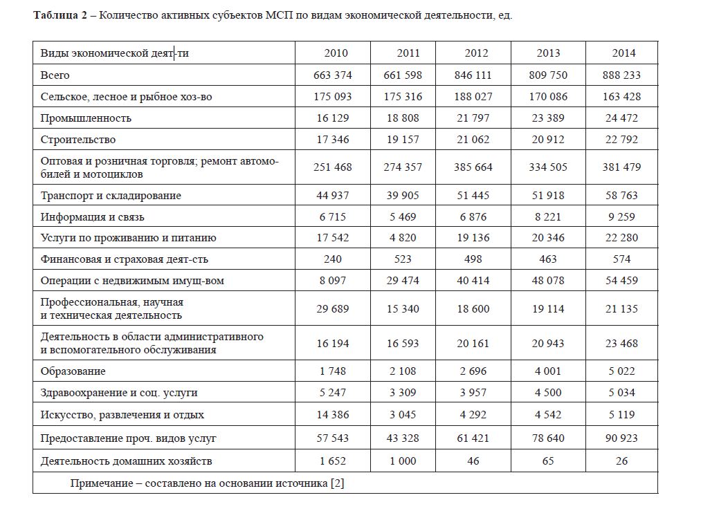 Количество активных субъектов МСП по видам экономической деятельности, ед.