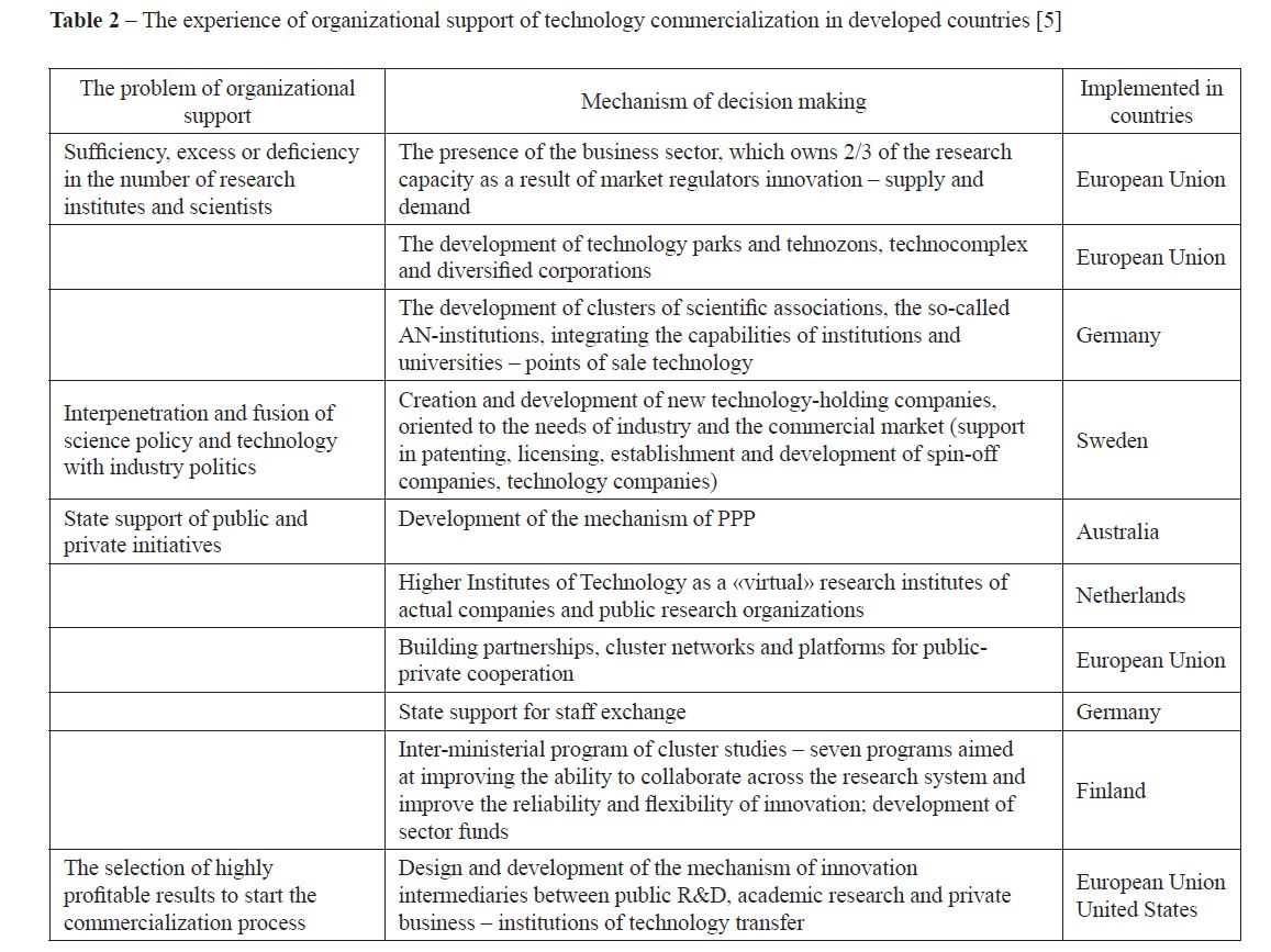 The experience of organizational support of technology commercialization in developed countries 