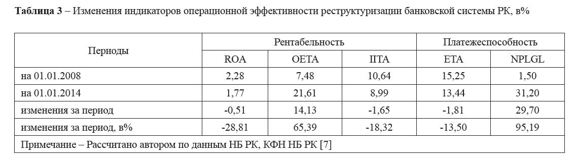 Изменения индикаторов операционной эффективности реструктуризации банковской системы РК, в%