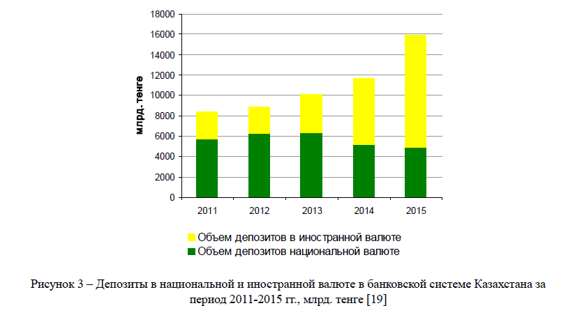 Депозиты в национальной и иностранной валюте в банковской системе Казахстана за период 2011-2015 гг., млрд. тенге