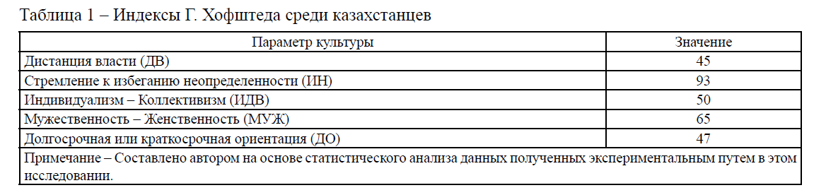 Индексы Г. Хофштеда среди казахстанцев 