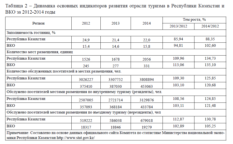 Динамика основных индикаторов развития отрасли туризма в Республики Казахстан и ВКО за 2012-2014 годы