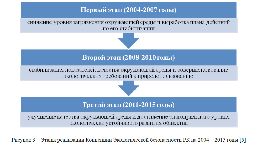 Этапы реализации Концепции Экологической безопасности РК на 2004 – 2015 годы 