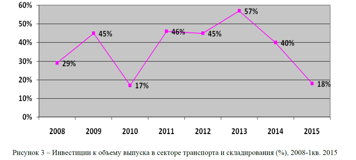 Инвестиции к объему выпуска в секторе транспорта и складирования (%), 2008-1кв. 2015