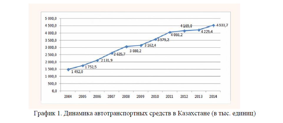 Динамика автотранспортных средств в Казахстане (в тыс. единиц) 