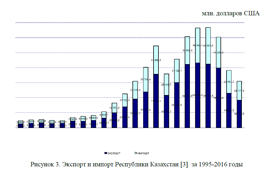 Экспорт и импорт Республики Казахстан [3] за 1995-2016 годы 