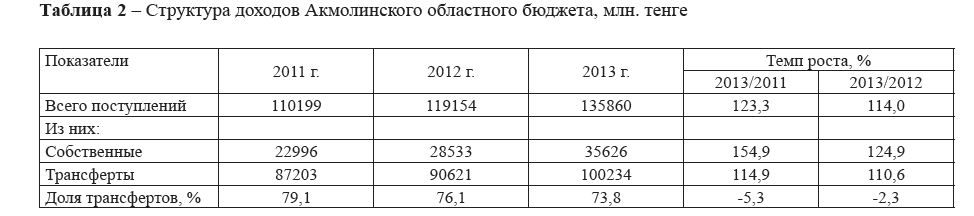 Структура доходов Акмолинского областного бюджета, млн. тенге 