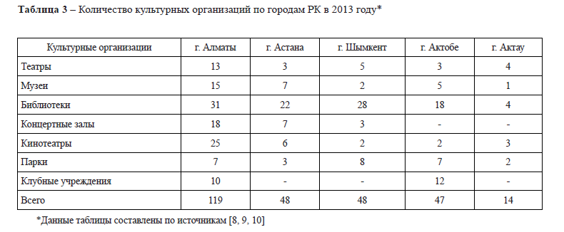 Количество культурных организаций по городам РК в 2013 году* 