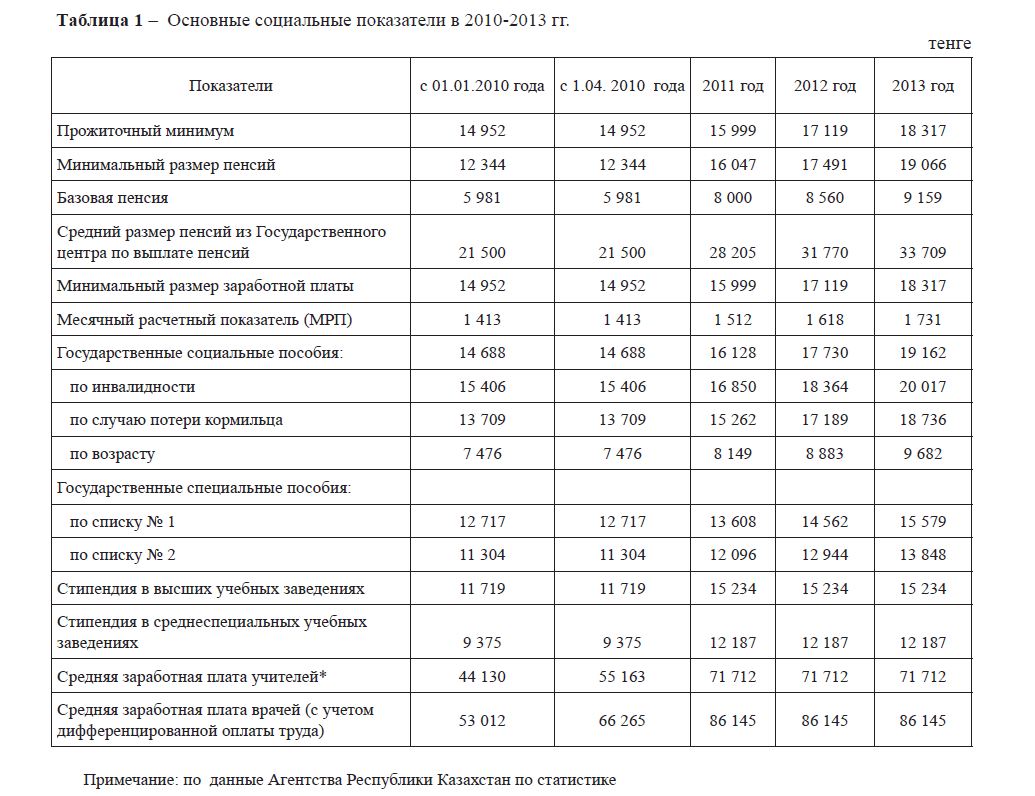 Основные социальные показатели в 2010-2013 гг.