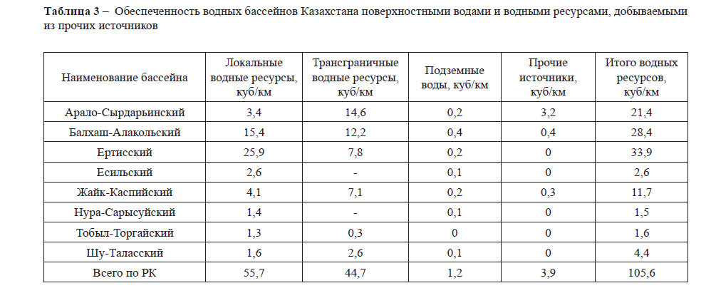 Обеспеченность водных бассейнов Казахстана поверхностными водами и водными ресурсами, добываемыми из прочих источников