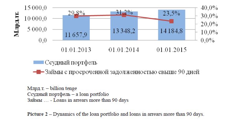 Dynamics of the loan portfolio and loans in arrears more than 90 days. 
