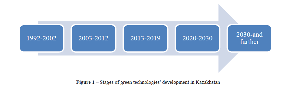 Stages of green technologies’ development in Kazakhstan