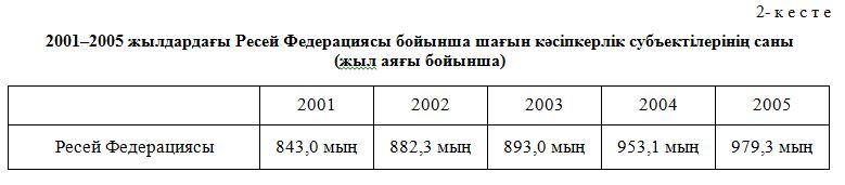 2001–2005 жылдардағы Ресей Федерациясы бойынша шағын кəсіпкерлік субъектілерінің саны