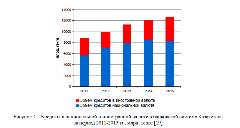Кредиты в национальной и иностранной валюте в банковской системе Казахстана за период 2011-2015 гг., млрд. тенге