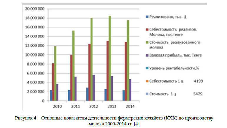 Основные показатели деятельности фермерских хозяйств (КХК) по производству молока 2000-2014 гг