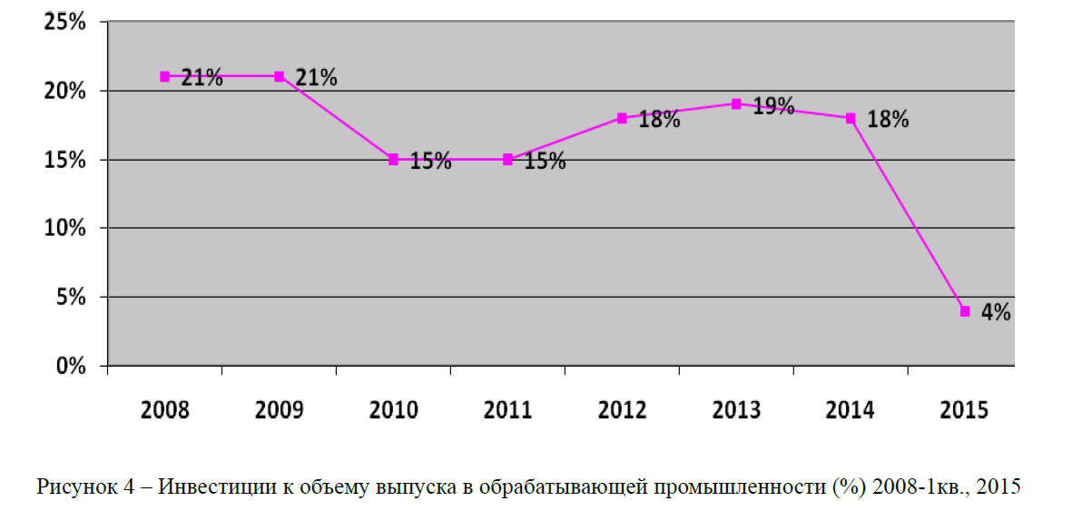Инвестиции к объему выпуска в обрабатывающей промышленности (%) 2008-1кв., 2015
