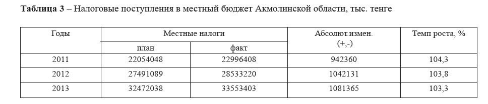 Налоговые поступления в местный бюджет Акмолинской области, тыс. тенге 