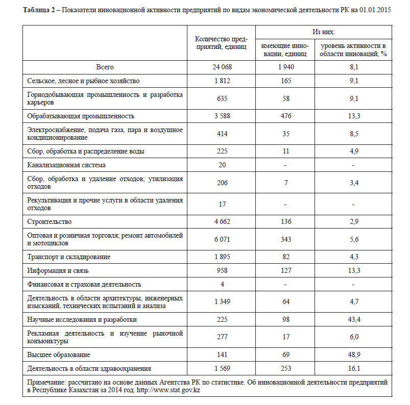 Показатели инновационной активности предприятий по видам экономической деятельности РК на 01.01.2015