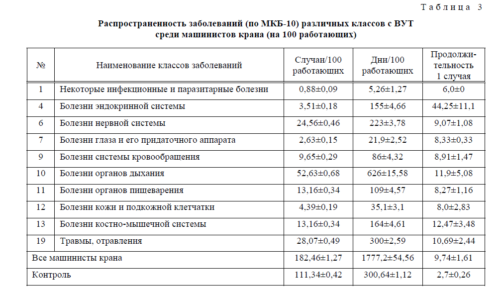 Распространенность заболеваний (по МКБ-10) различных классов с ВУТ среди машинистов крана (на 100 работающих)